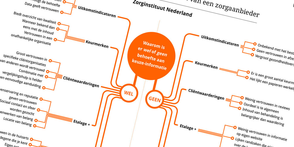 Infographic 'Inzicht of intuïtie' - behoefte aan informatie bij het kiezen van een zorgaanbieder