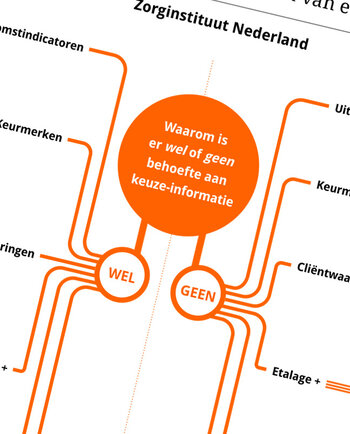 Infographic 'Inzicht of intuïtie' - behoefte aan informatie bij het kiezen van een zorgaanbieder